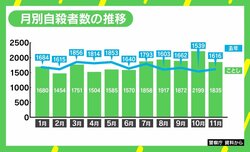 「希死念慮は時間差で現れる」「夜間が危ない」5カ月連続の自殺者増に臨床心理士が警鐘「SNSもうまく使ったコミュニケーションを」