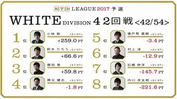 麻雀RTDリーグWHITE 43･44回戦　全選手残り6戦いよいよ佳境　AbemaTVで6月26日に放送