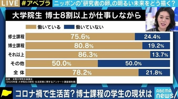 博士課程の学生に最大290万円…厳しい経済状況に置かれる若手研究者の支援、どうあるべき? 3枚目