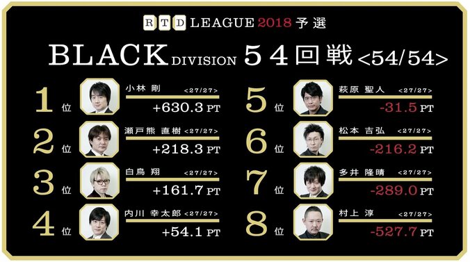 小林剛が予選リーグ記録更新の＋630.3で準決勝へ／麻雀RTDリーグBLACK 53・54回戦 2枚目