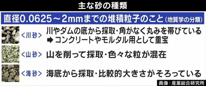 島が消えた？ 「砂マフィア」途上国で暗躍 急速に進む世界的“砂不足” 4枚目