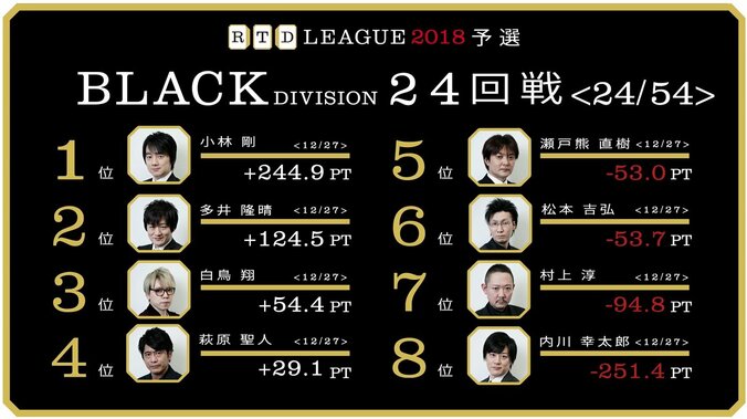 松本吉弘、萩原聖人がそろって2勝目／麻雀RTDリーグBLACK 23･24回戦 3枚目