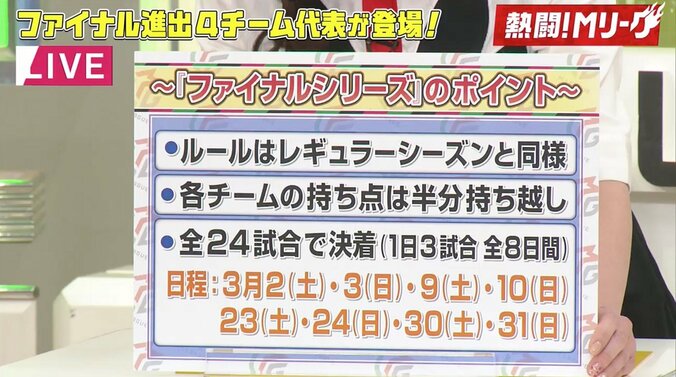 ファイナル進出上位4チームが生出演「冷静に期待値を」「熱い思いで」と火花バチバチ／麻雀・Mリーグ 2枚目