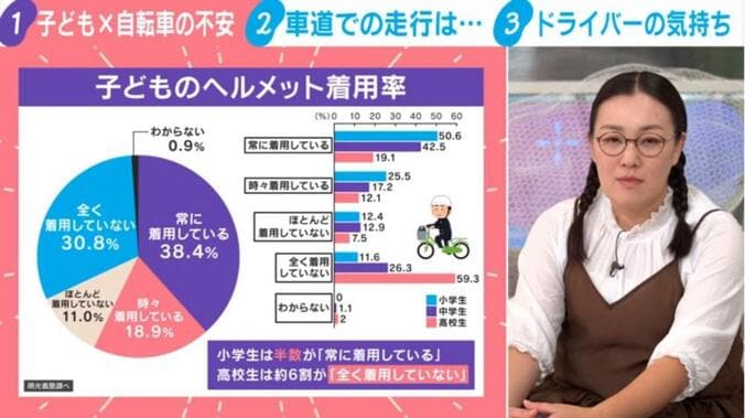 子どものヘルメット着用率