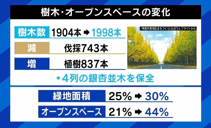 「“伐採するな”一辺倒の議論になってることに違和感」神宮外苑の再開発の狙いは？ルール通りに進めるだけではダメ？ 住民との合意形成の形は 2枚目