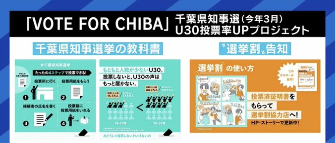 「政治的な活動をしているのは、本当の貧困に気づけない、裕福な家庭の出身者ばかり」若者の投票率が上がらない背景に、“意識高い層”との分断? 2枚目