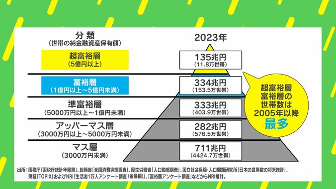 世帯の純金融資産保有額の分類