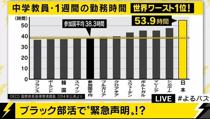 日本は世界ワースト１位　100日連続勤務、休みは年7日「ブラック部活」教師の悲痛な叫び 1枚目