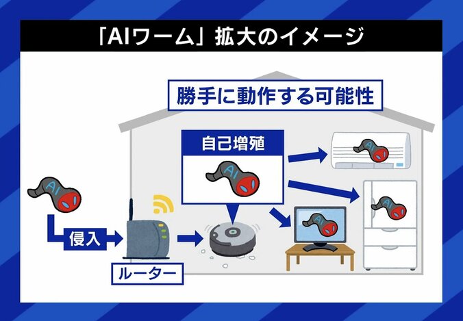 「AIワーム」拡大のイメージ