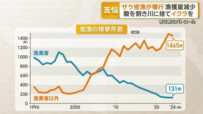 密漁の検挙件数