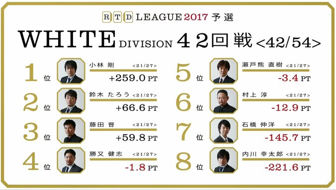 麻雀RTDリーグWHITE 41･42回戦　小林剛がっちり首位キープ　鈴木たろうが2位に浮上 3枚目