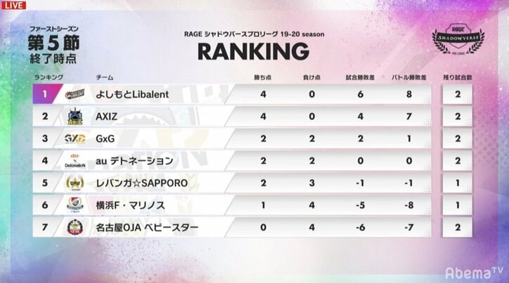 ソルト、圧巻の逆転劇でよしもとLibalentをシーズンファイナルへ導く／RAGE Shadowverse Pro League 19-20 1st