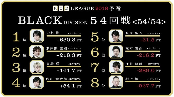 小林剛が予選リーグ記録更新の＋630.3で準決勝へ／麻雀RTDリーグBLACK 53・54回戦