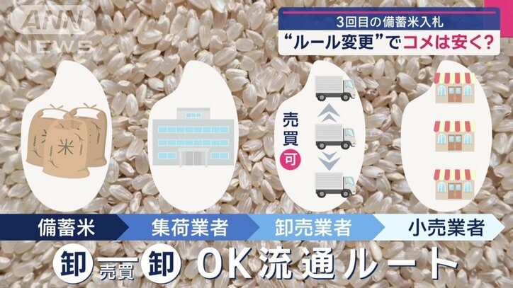 卸売業者間の売買を解禁