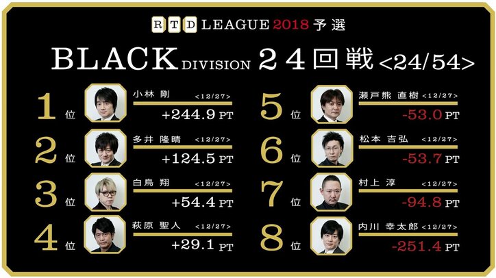 松本吉弘、萩原聖人がそろって2勝目／麻雀RTDリーグBLACK 23･24回戦