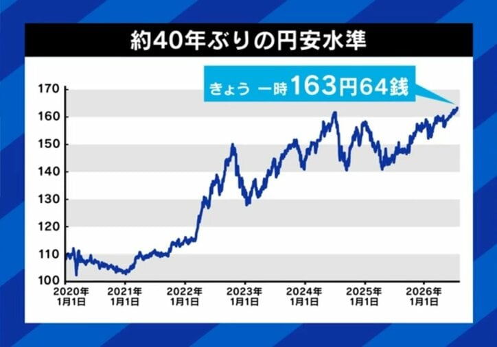 約40年ぶりの円安水準
