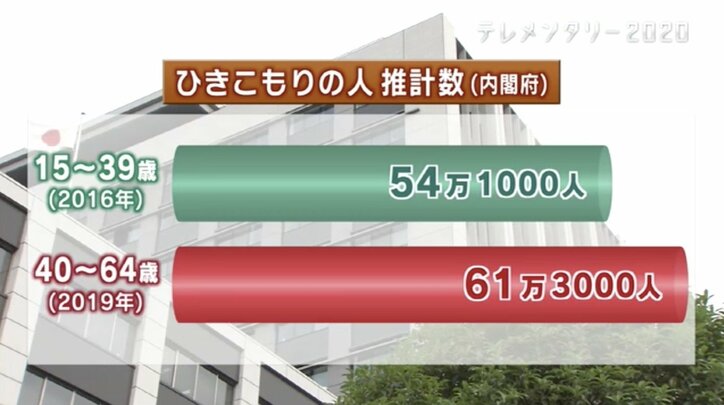 「ひきこもっている人たちは特別な人じゃない」…“ひきこもり100万人時代”と社会復帰の取り組み