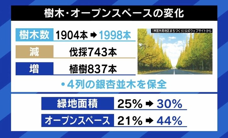 「“伐採するな”一辺倒の議論になってることに違和感」神宮外苑の再開発の狙いは？ルール通りに進めるだけではダメ？ 住民との合意形成の形は