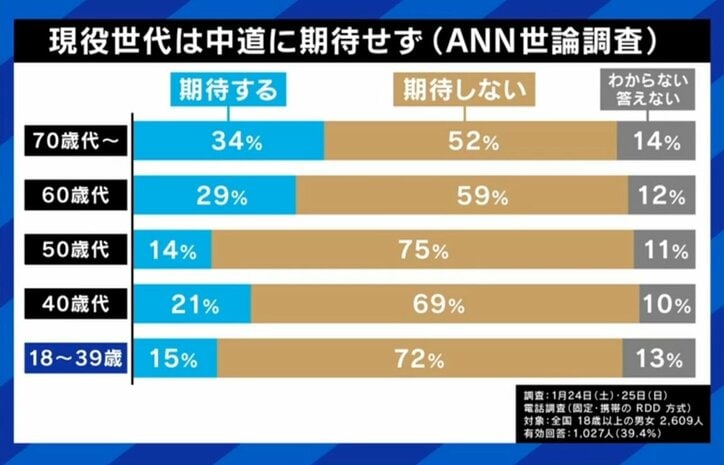 世代別中道支持率