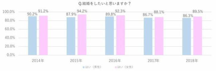 大学生が選ぶ 理想の芸能人同士の夫婦 第1位はあの夫婦 結婚したい平均年齢は 26 3歳 ニュース Abema Times