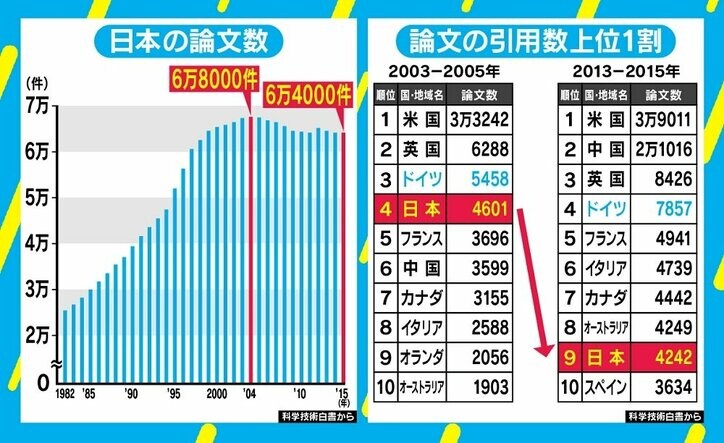 「日本はもうノーベル賞を取れない」歴代受賞者が危惧も“お金とシステム”の問題を抱える日本科学界の“ヤバさ”