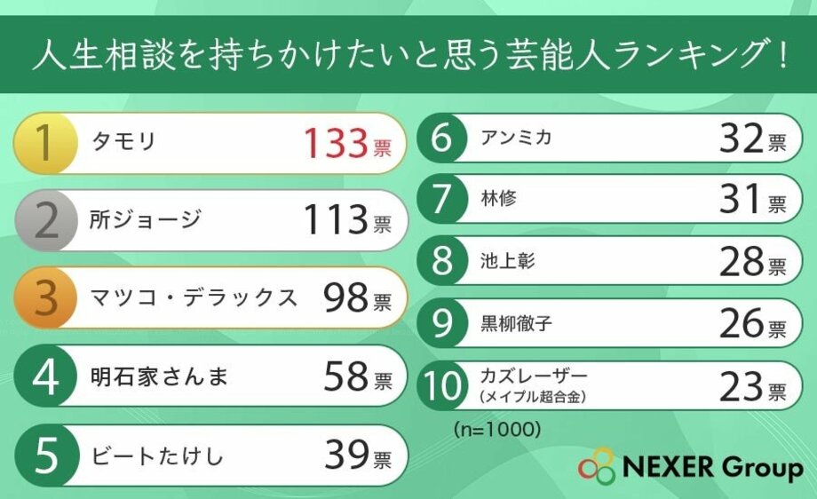 【写真・画像】男女1000人に聞いた“人生相談したい芸能人”ランキングを発表…タモリ、マツコ・デラックス、カズレーザーらランクイン【NEXER Group調査】 1枚目