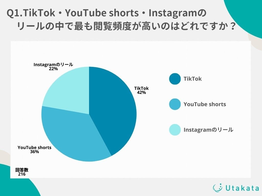 ショート動画ツール利用率1位は「TikTok」 10代～50代で利用率が異なる理由とは【インターネット調査】