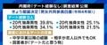 20代男性の4割が“デート経験なし”、“異性に話しかけるのはリスクとの声も”…男女共同参画白書にロンブー田村淳「時代を象徴している感じがする」