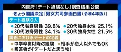 20代男性の4割が“デート経験なし”、“異性に話しかけるのはリスクとの声も”…男女共同参画白書にロンブー田村淳「時代を象徴している感じがする」