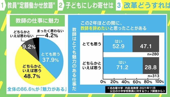 教員の“定額働かせ放題” 長時間労働や人員不足を解決するには？休職者を支援する臨床心理士「教員資格や待遇、裁量を見直し、中途採用を増やして」 4枚目