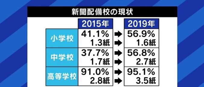 小中高に複数紙を配備…文部科学省の“主権者教育のために紙の新聞”政策にジャーナリスト、ネットメディア記者の意見は 9枚目