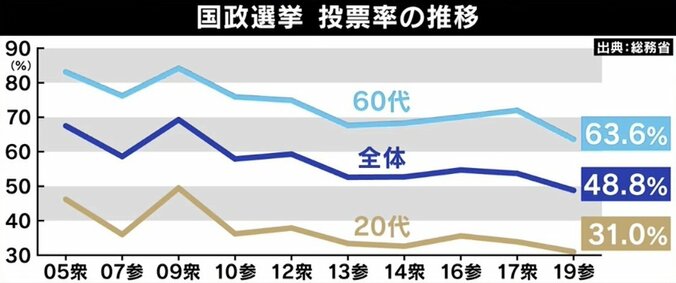 インターネットで政治は変わったのか？ ひろゆき氏「若者を見下しすぎ。ネットに情報が増えても投票に行かない」国政選挙における本当の問題点は“ゆるふわ戦略”と“減点主義”？ 5枚目