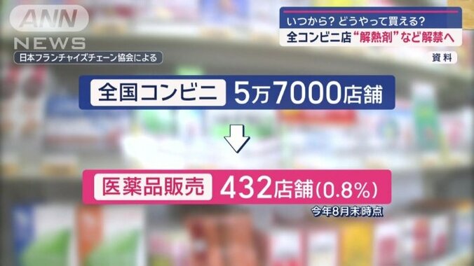 医薬品販売は全国でわずか0.8％