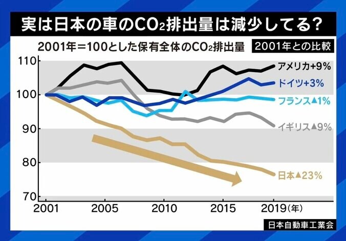 【写真・画像】EVブーム終焉？ 米で販売急失速…充電や消費電力の課題どう解決？ 「日本は出遅れたと言われるが、10年後には評価されているのでは」　7枚目