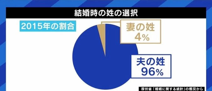 経済的な問題があるから?今の戸籍制度のままではムリだから? 選択的夫婦別姓の導入が難しいワケは 13枚目