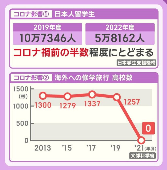 留学生と海外修学旅行の数に変化