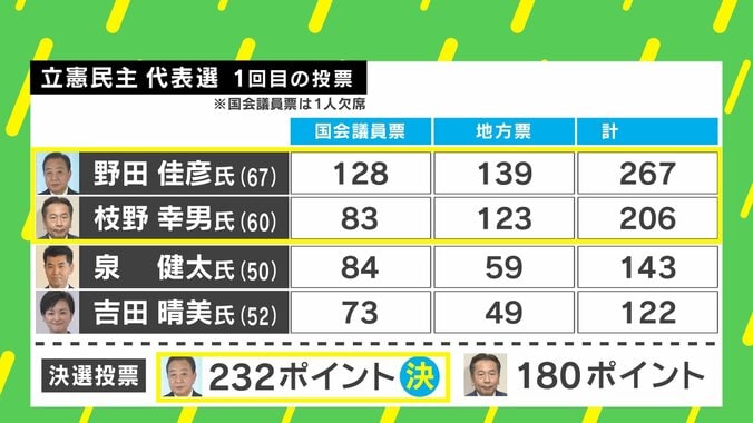 【映像】野田新代表就任で自民党が“焦る”理由