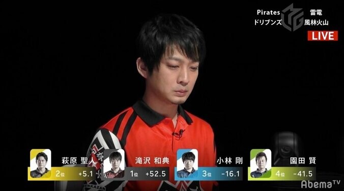 滝沢和典、6試合連続連対＆2勝目 オーラス絶品差し込みで逃げ切りトップ／麻雀・Mリーグ 2枚目