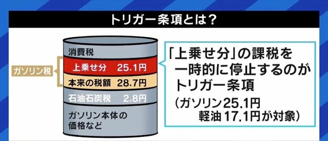 今回の補助金制度は失敗だ。選挙が近ければトリガー条項の凍結解除もできるだろうが、今は無理だ」…行き詰まる政府のガソリン価格抑制策 4枚目