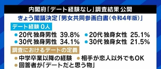 20代男性の4割が“デート経験なし”、“異性に話しかけるのはリスクとの声も”…男女共同参画白書にロンブー田村淳「時代を象徴している感じがする」 1枚目