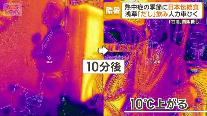 わずか10分間走ると、10℃も上昇