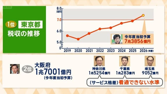 都の税収　7兆3856億円見込み