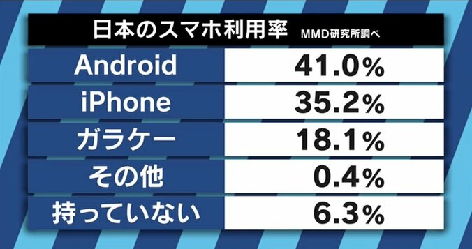 「迷走しているし、自信がないのでは」“アップル信者”ふかわりょう、今日発売の新型iPhoneに不満爆発 8枚目