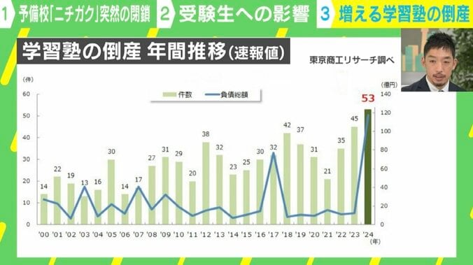 【写真・画像】なぜ学習塾はバタバタと倒産するのか？ “厳しすぎる背景”に迫る　1枚目