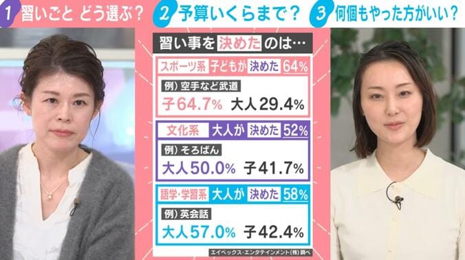 習い事を決めたのは…