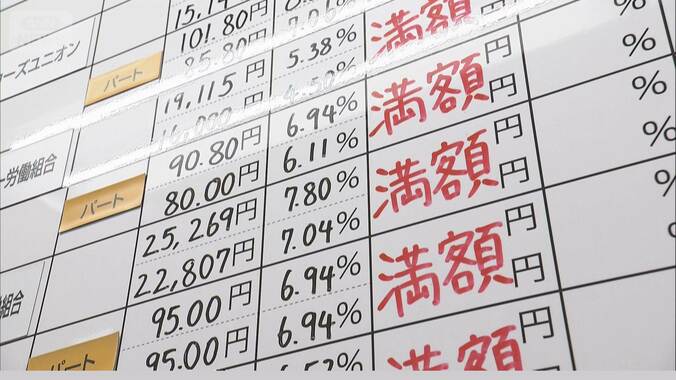 春闘、集中回答日に満額ラッシュも中小は「賃上げ疲れ」…「大手新卒より低い」分野も 1枚目