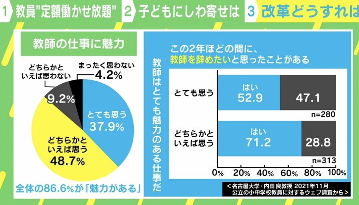 教員の“定額働かせ放題” 長時間労働や人員不足を解決するには？休職者を支援する臨床心理士「教員資格や待遇、裁量を見直し、中途採用を増やして」