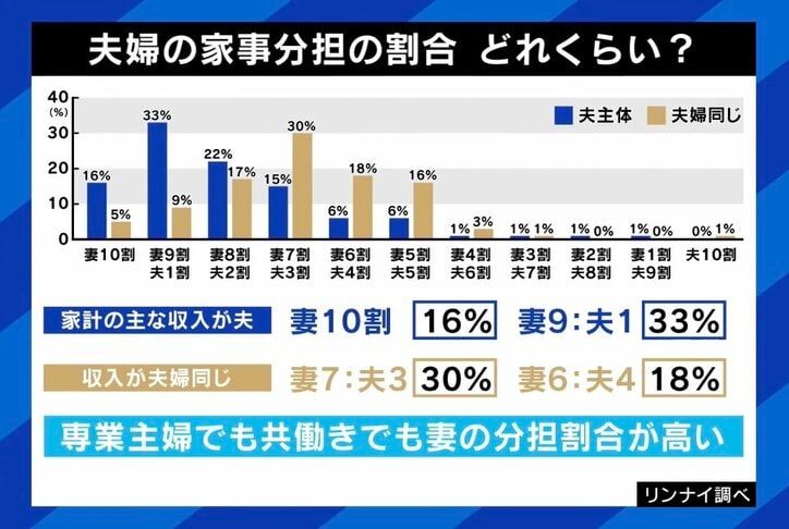 【写真・画像】“高収入でワンオペ or 低収入で家事協力的”、子育てで考えるパートナー像 益若つばさ「大事なのはパートナーのケアでは」　5枚目