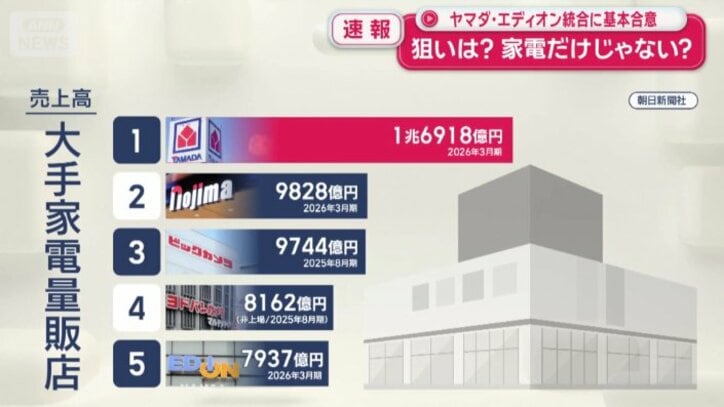 売上高、業界1位のヤマダホールディングス