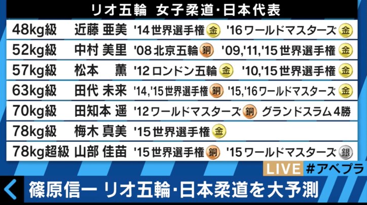 「金メダルは最低でも2つ、よければ3つ」篠原信一、リオオリンピック男子柔道を予測